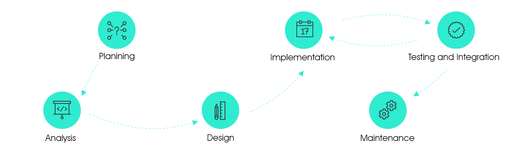 Digital Marketing Solutions: Website Development Cycles